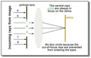 what does the pinhole eye test show|A Peek at the Pinhole .